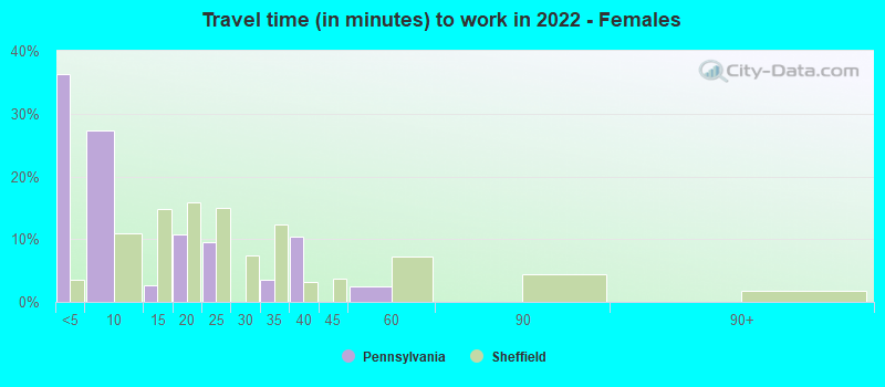 Travel time (in minutes) to work in 2022 - Females