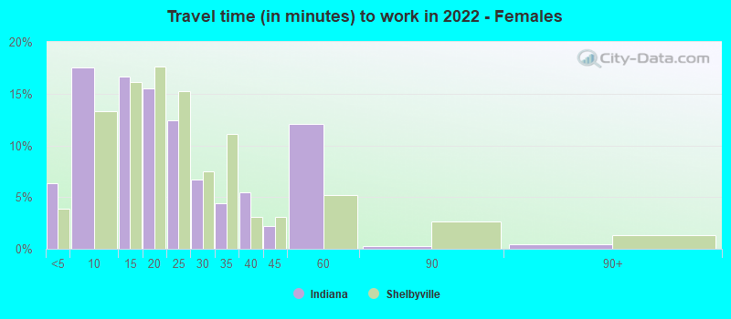 Travel time (in minutes) to work in 2022 - Females