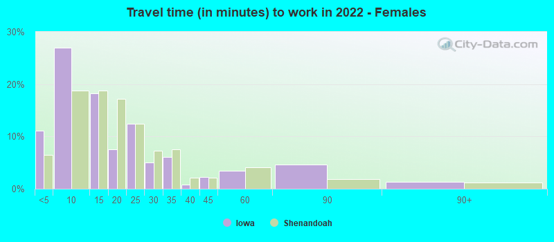 Travel time (in minutes) to work in 2022 - Females