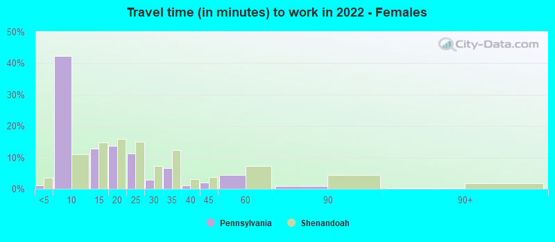 Travel time (in minutes) to work in 2022 - Females