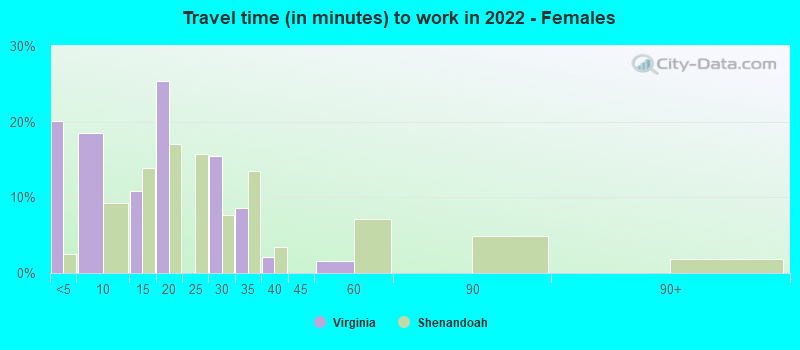 Travel time (in minutes) to work in 2022 - Females