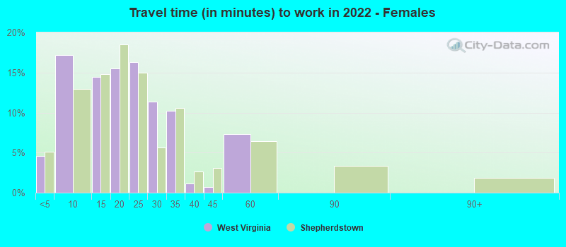 Travel time (in minutes) to work in 2022 - Females