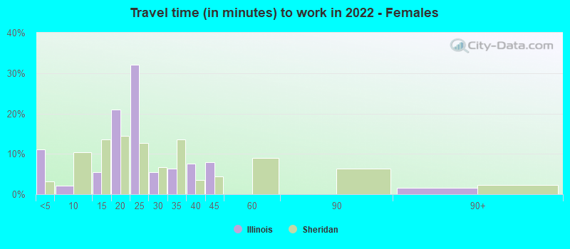 Travel time (in minutes) to work in 2022 - Females