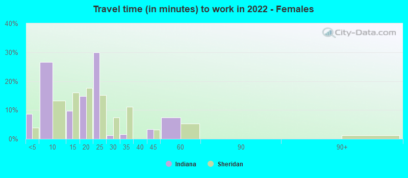 Travel time (in minutes) to work in 2022 - Females