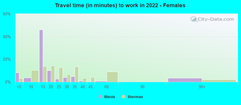 Travel time (in minutes) to work in 2022 - Females