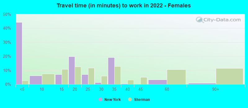 Travel time (in minutes) to work in 2022 - Females