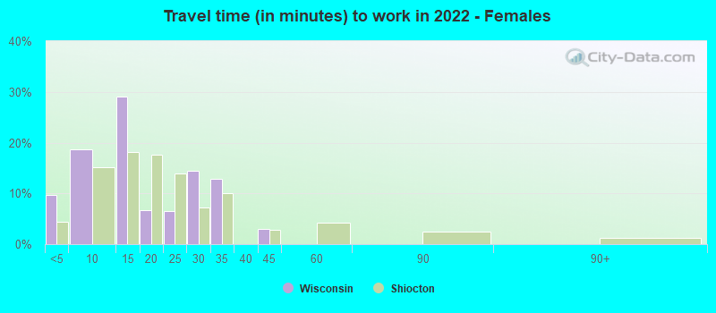 Travel time (in minutes) to work in 2022 - Females