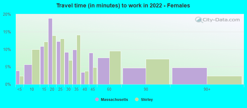 Travel time (in minutes) to work in 2022 - Females