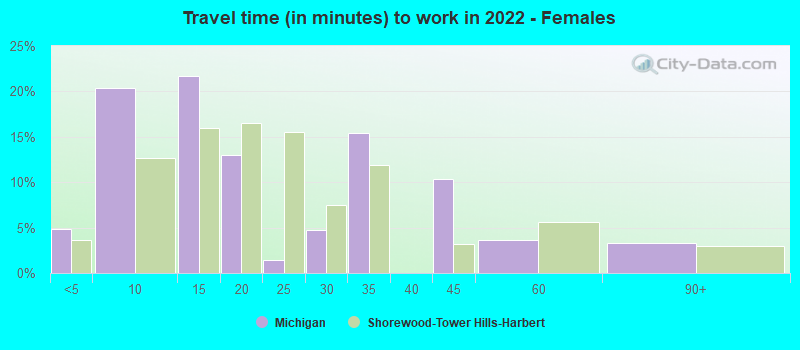 Travel time (in minutes) to work in 2022 - Females