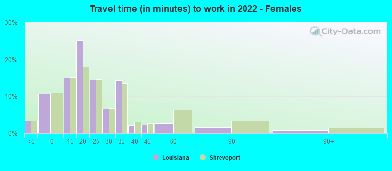 Travel time (in minutes) to work in 2022 - Females