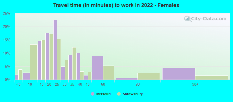 Travel time (in minutes) to work in 2022 - Females