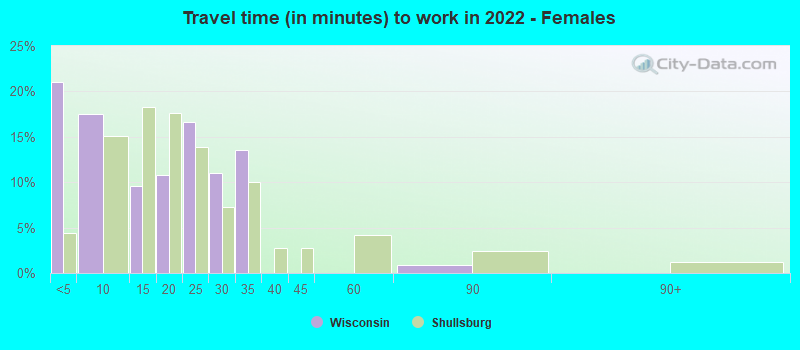 Travel time (in minutes) to work in 2022 - Females