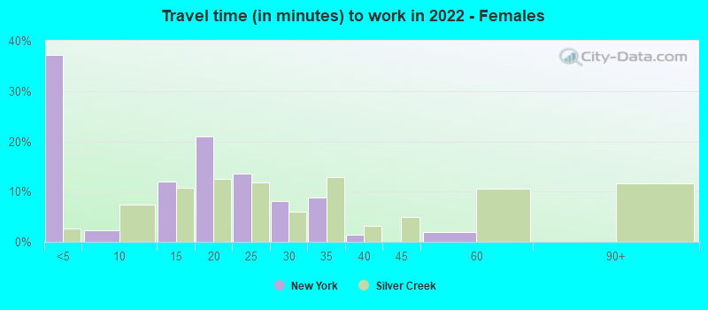 Travel time (in minutes) to work in 2022 - Females