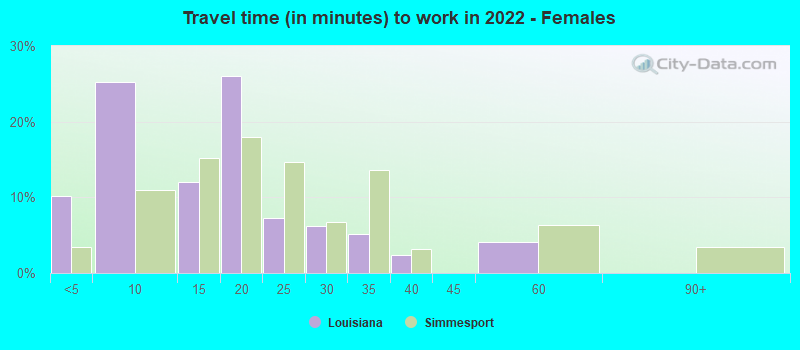 Travel time (in minutes) to work in 2022 - Females