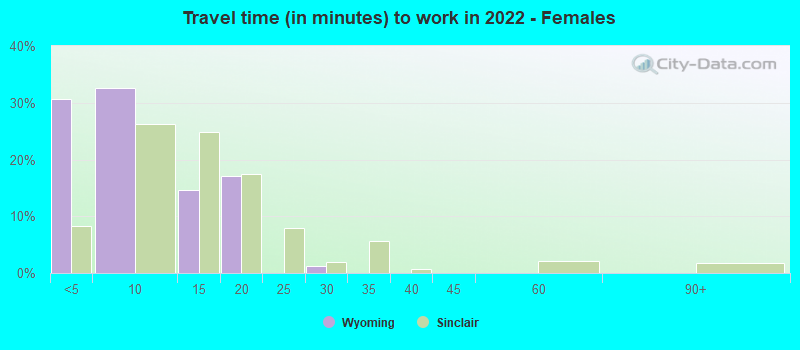 Travel time (in minutes) to work in 2022 - Females