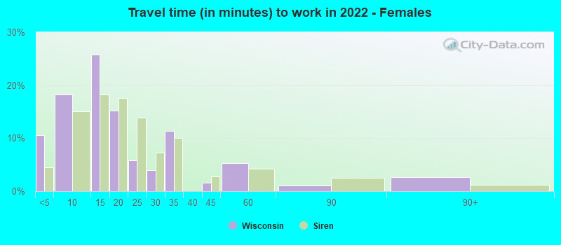 Travel time (in minutes) to work in 2022 - Females