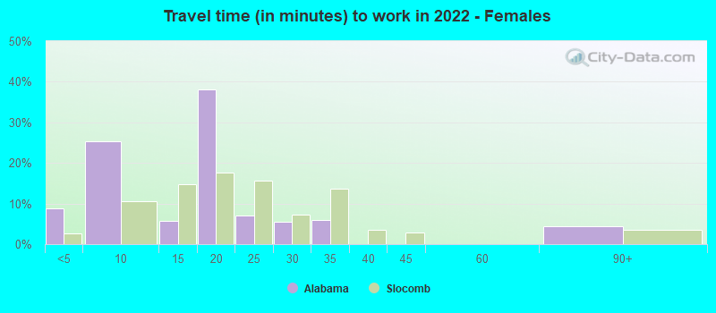 Travel time (in minutes) to work in 2022 - Females