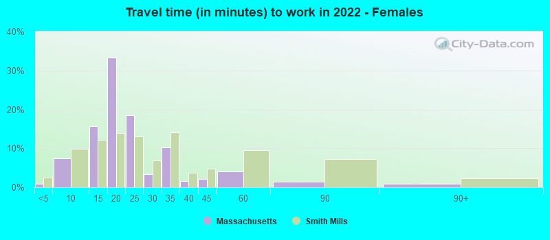 Travel time (in minutes) to work in 2022 - Females