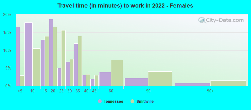 Travel time (in minutes) to work in 2022 - Females