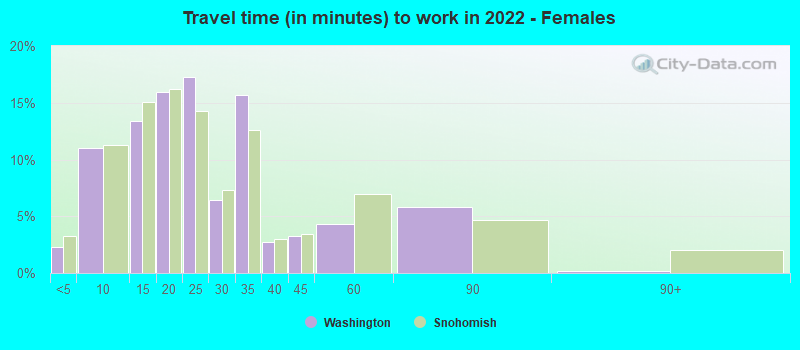 Travel time (in minutes) to work in 2022 - Females