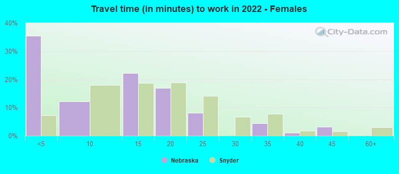 Travel time (in minutes) to work in 2022 - Females