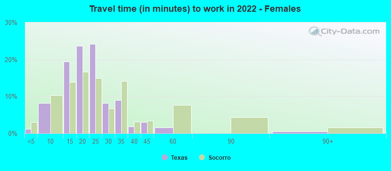 Travel time (in minutes) to work in 2022 - Females