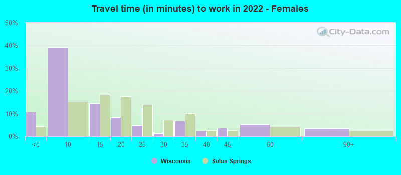 Travel time (in minutes) to work in 2022 - Females