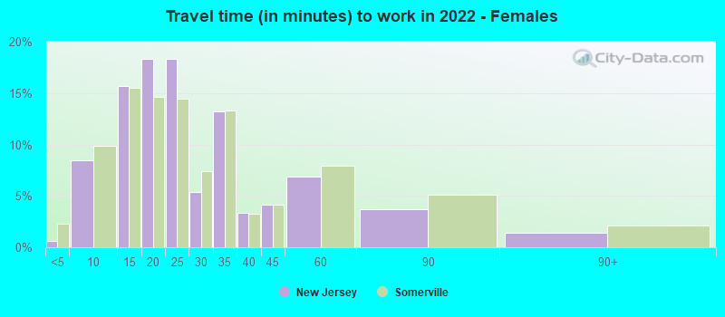 Travel time (in minutes) to work in 2022 - Females