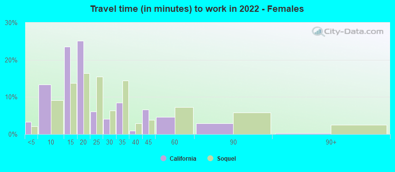 Travel time (in minutes) to work in 2022 - Females