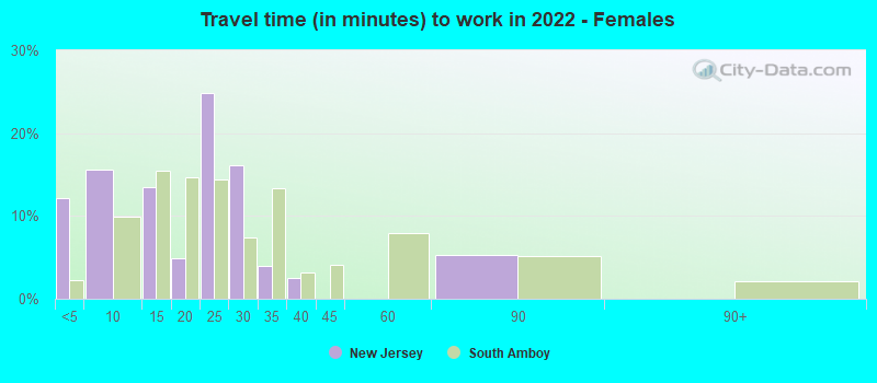 Travel time (in minutes) to work in 2022 - Females