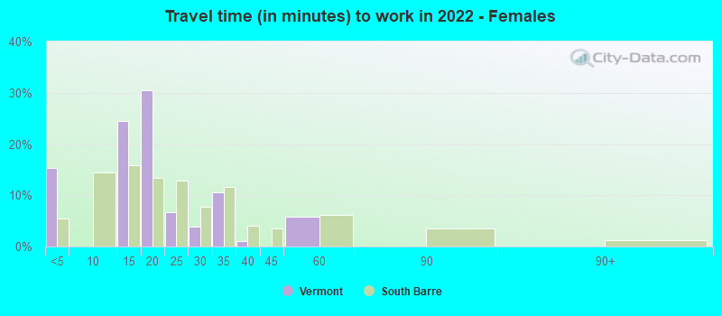 Travel time (in minutes) to work in 2022 - Females