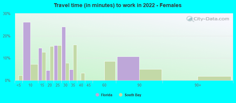 Travel time (in minutes) to work in 2022 - Females