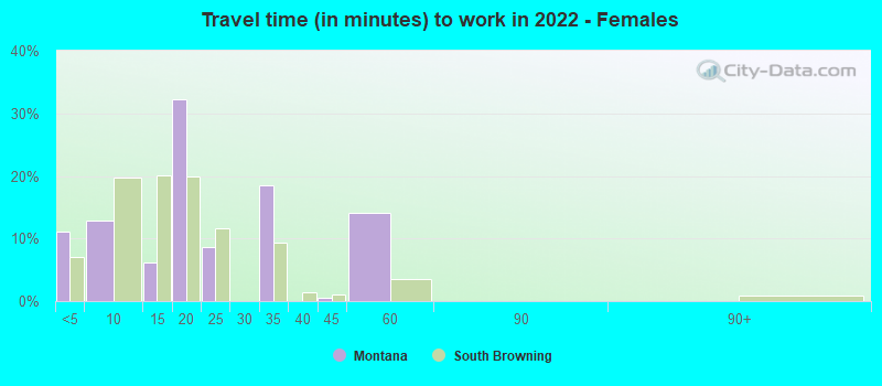 Travel time (in minutes) to work in 2022 - Females