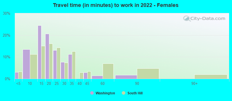 Travel time (in minutes) to work in 2022 - Females