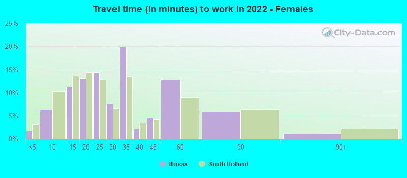 Travel time (in minutes) to work in 2022 - Females