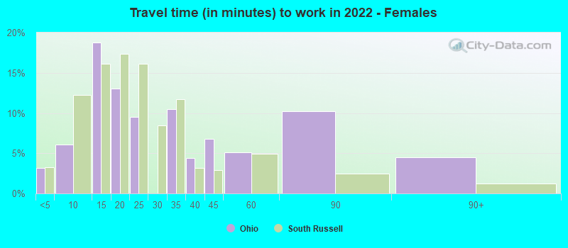 Travel time (in minutes) to work in 2022 - Females