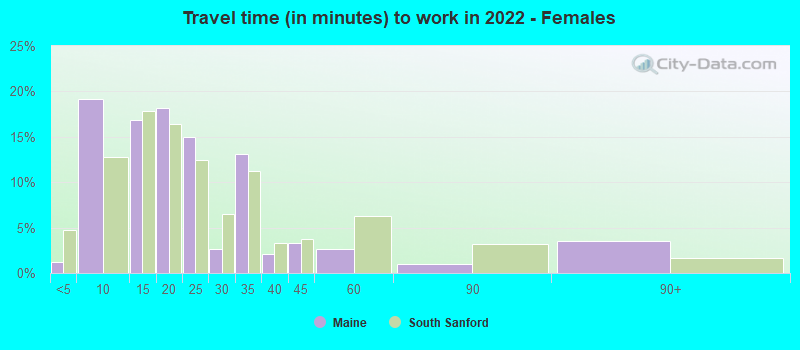 Travel time (in minutes) to work in 2022 - Females