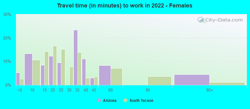 Travel time (in minutes) to work in 2022 - Females