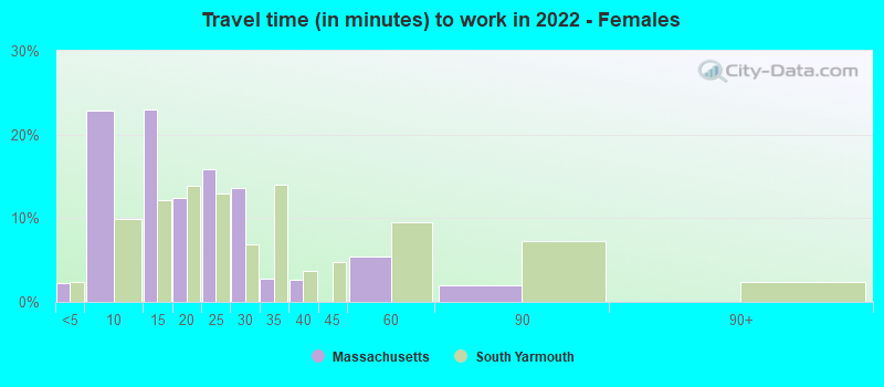 Travel time (in minutes) to work in 2022 - Females