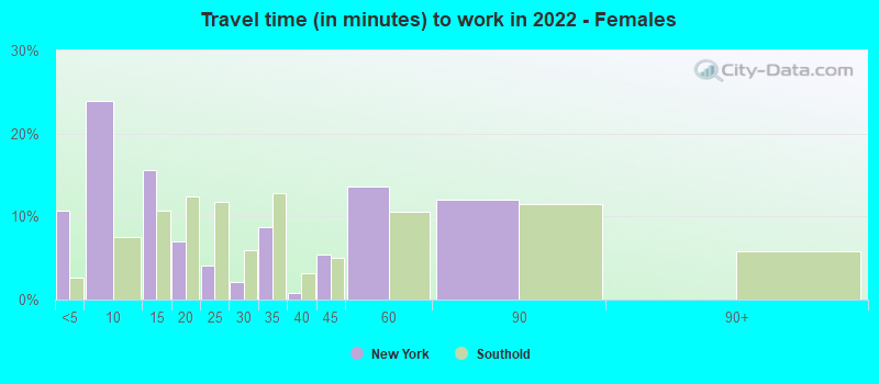 Travel time (in minutes) to work in 2022 - Females