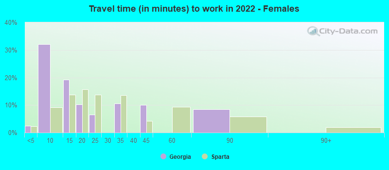 Travel time (in minutes) to work in 2022 - Females