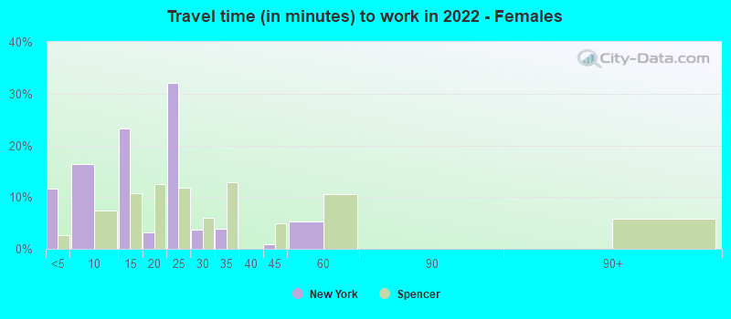 Travel time (in minutes) to work in 2022 - Females