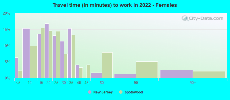 Travel time (in minutes) to work in 2022 - Females