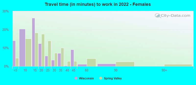 Travel time (in minutes) to work in 2022 - Females