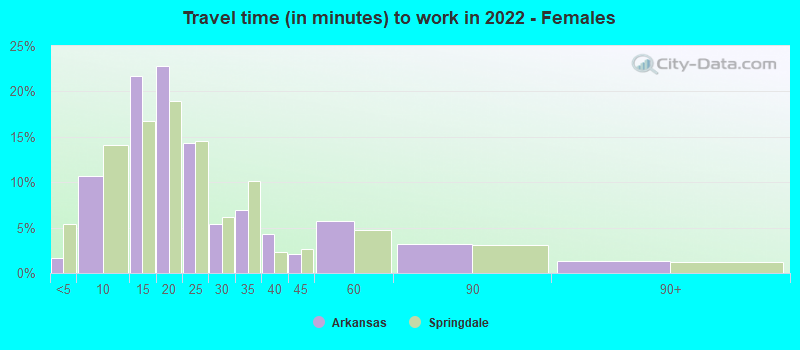 Travel time (in minutes) to work in 2022 - Females