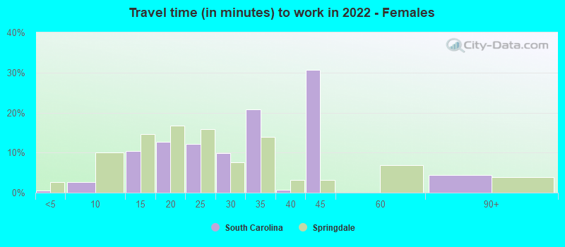 Travel time (in minutes) to work in 2022 - Females