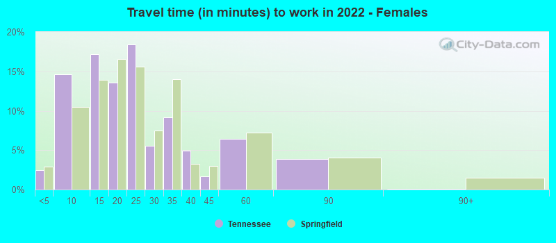 Travel time (in minutes) to work in 2022 - Females