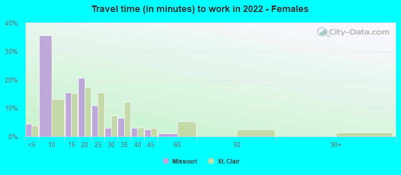 Travel time (in minutes) to work in 2022 - Females