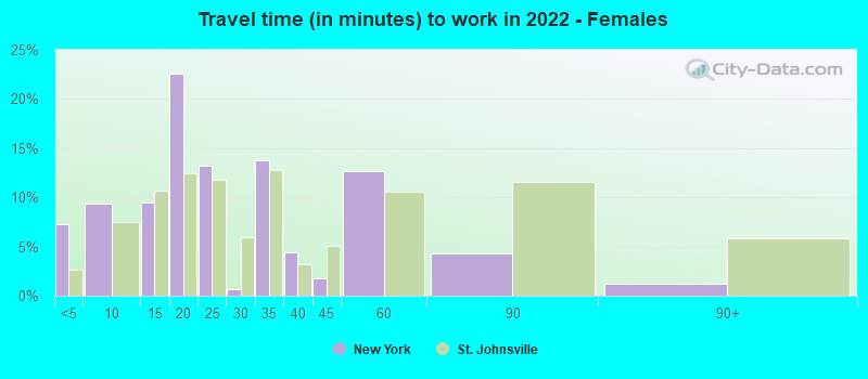 Travel time (in minutes) to work in 2022 - Females