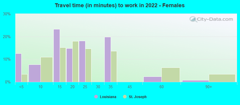 Travel time (in minutes) to work in 2022 - Females